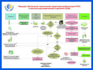 Маршрут получения ТСР